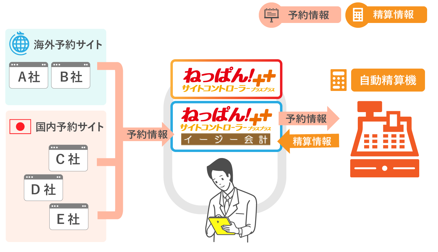 自動精算機連携